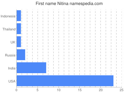 Vornamen Nitina