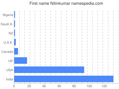 Given name Nitinkumar