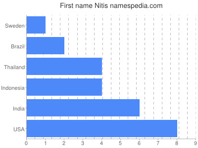 Vornamen Nitis
