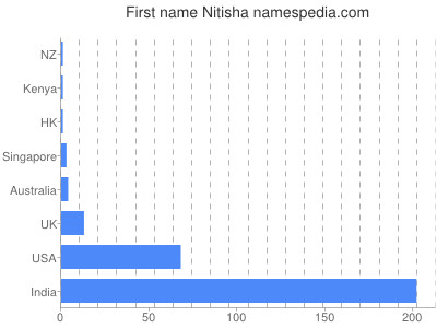 Vornamen Nitisha