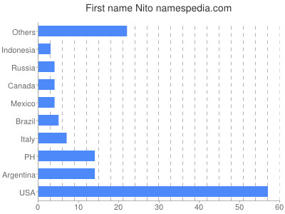 Vornamen Nito