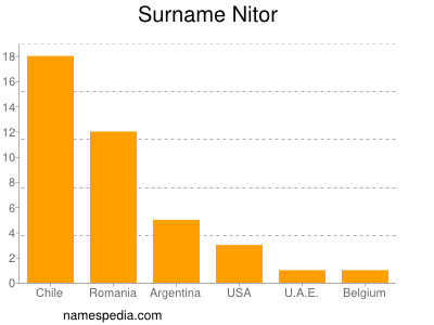 Familiennamen Nitor