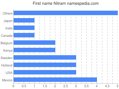 Vornamen Nitram