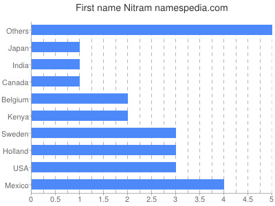 Given name Nitram