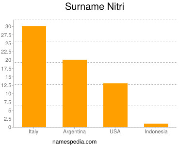 nom Nitri