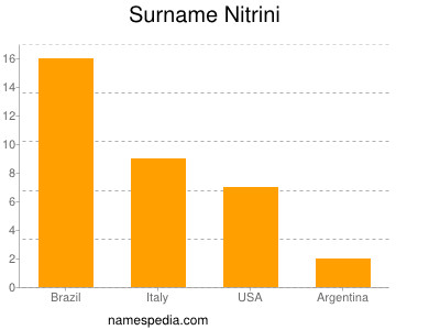 Familiennamen Nitrini