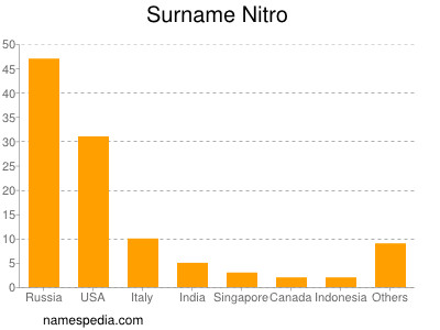 Familiennamen Nitro