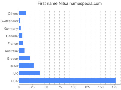 Vornamen Nitsa