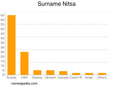 Familiennamen Nitsa