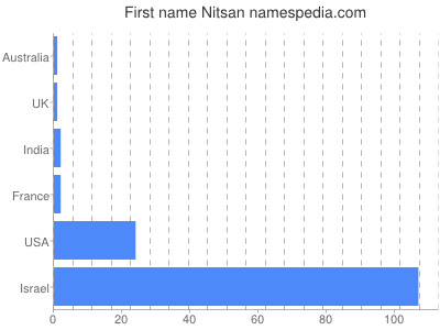 prenom Nitsan