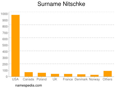 Familiennamen Nitschke