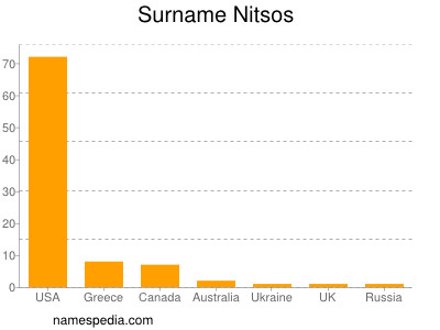 Familiennamen Nitsos