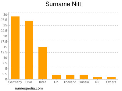 Surname Nitt