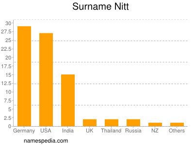 Familiennamen Nitt