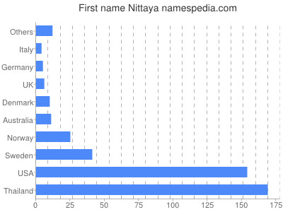 Vornamen Nittaya
