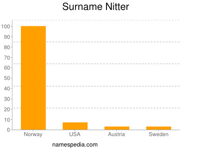 Familiennamen Nitter