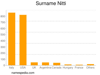 Surname Nitti