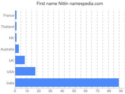 Vornamen Nittin