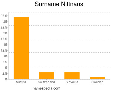 Familiennamen Nittnaus