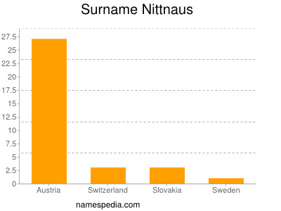 nom Nittnaus