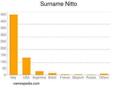 Familiennamen Nitto