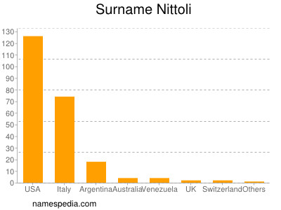 Familiennamen Nittoli