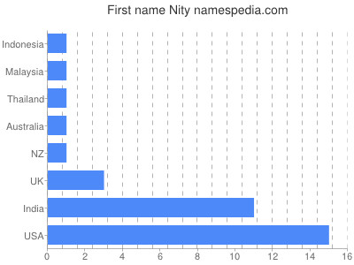Vornamen Nity