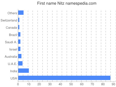 Vornamen Nitz