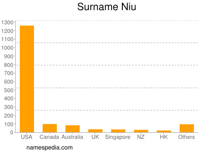 Surname Niu