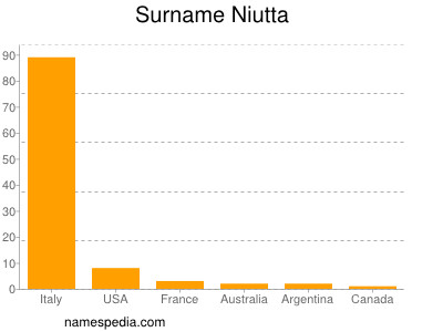 Familiennamen Niutta