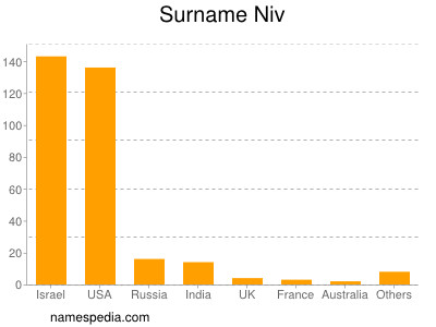 Surname Niv