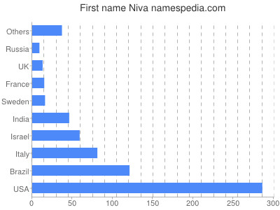 prenom Niva