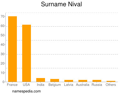 Familiennamen Nival