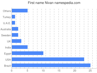 prenom Nivan