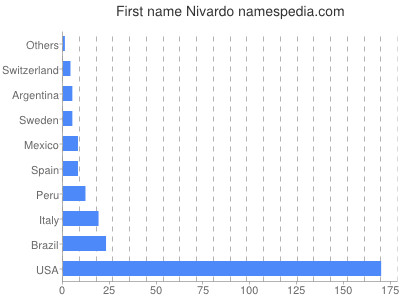 Vornamen Nivardo