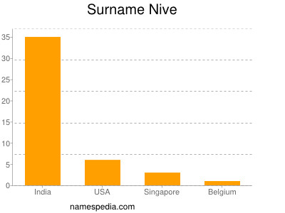Familiennamen Nive