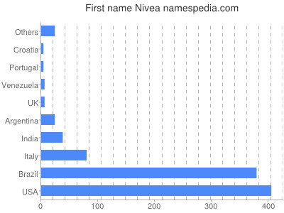 Given name Nivea