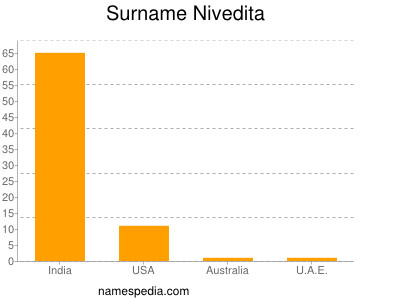 nom Nivedita