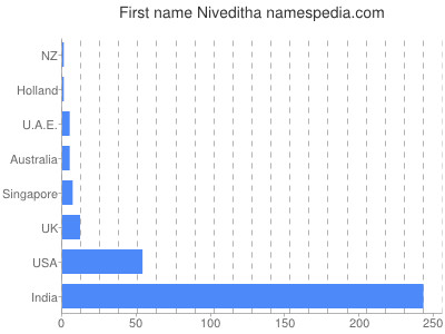 prenom Niveditha