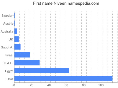 Vornamen Niveen