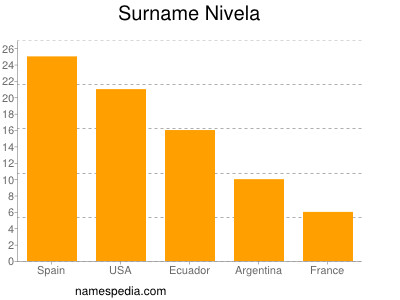 Surname Nivela