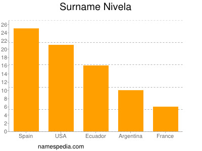 Familiennamen Nivela