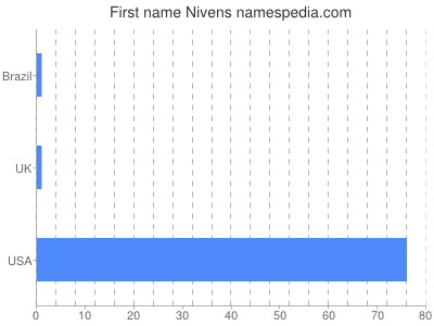 Vornamen Nivens