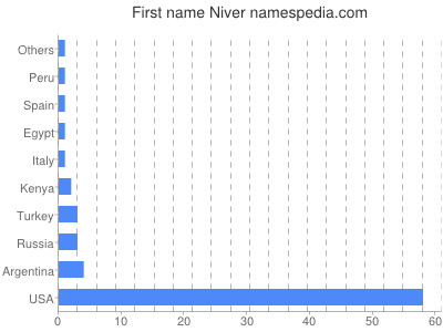 Vornamen Niver