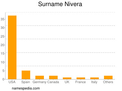 Surname Nivera