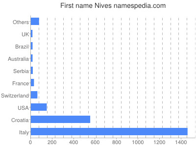 prenom Nives