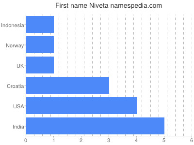 Vornamen Niveta