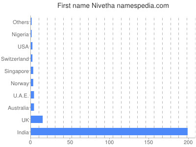 Vornamen Nivetha