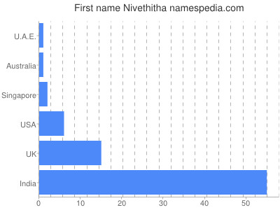 Given name Nivethitha