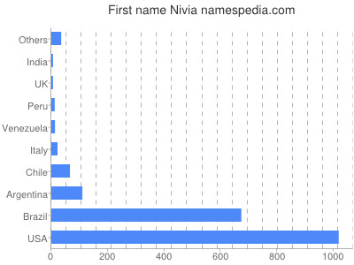 Vornamen Nivia